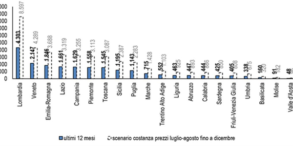 images Il caro-energia costa alle MPI 21,1 miliardi l'anno, Confartigianato: “Interventi subito per evitare l'ecatombe”